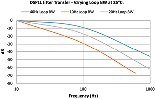 Figure 7. DSPLL provides adjustable jitter attenuation.